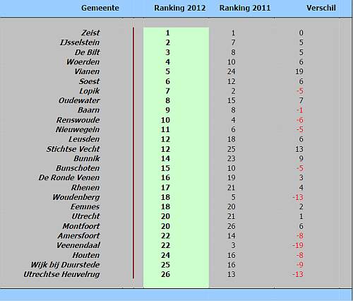 Ranking Fin2012
